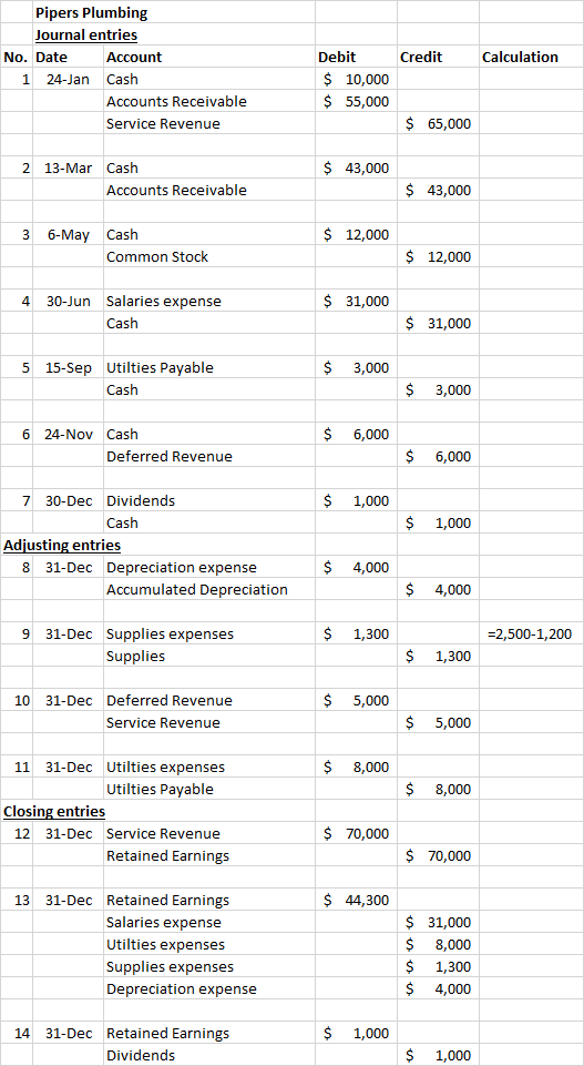 Credit Calculation Pipers Plumbing Journal entries No. Date Account 1 24-Jan Cash Accounts Receivable Service Revenue Debit $