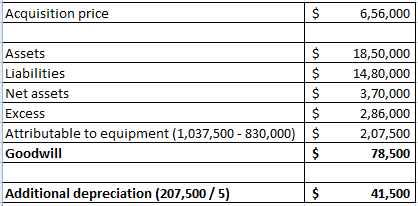 Acquisition price $ 6,56,000 Assets Liabilities Net assets Excess Attributable to equipment (1,037,500 - 830,000) Goodwill 18