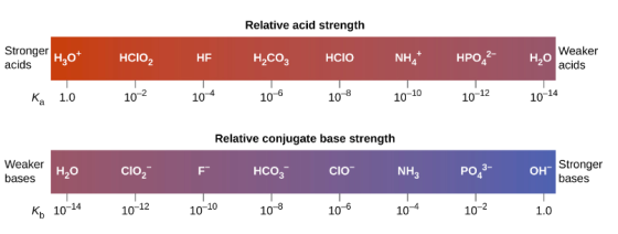 Relative acid strength H20+ HClO, HE H,Coz HCIONH, 2- HPO,2- acids Weaker H0 acids 10-14 Ka 1.0 10-2 104 105 108 10-10 10-12