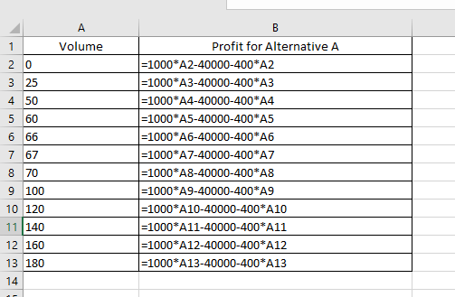 Volume 1 20 3 25 4 50 5 60 6 66 7 67 870 9 100 10 120 11 140 12 160 13 180 14 Profit for Alternative A =1000* A2-40000-400*A2