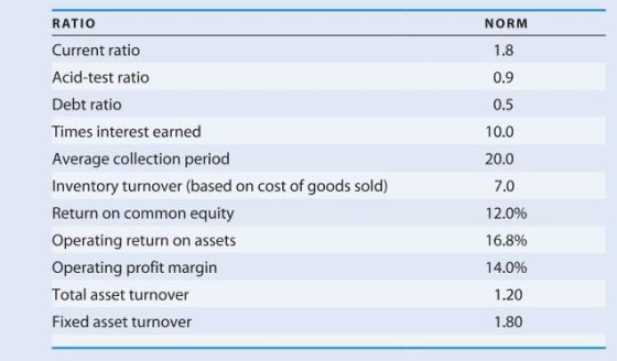 RATIO NORM 1.8 0.9 0.5 10.0 20.0 Current ratio Acid-test ratio Debt ratio Times interest earned Average collection period Inv