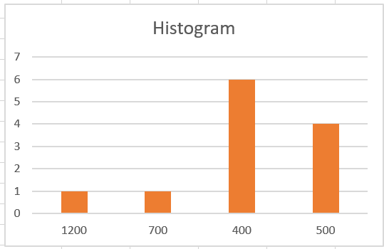 Histogram 1200 700 400 500