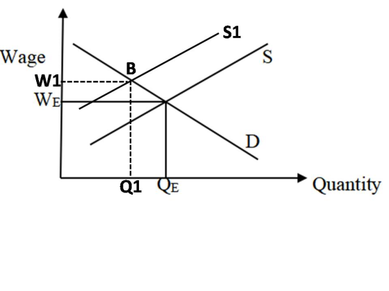 Wage W1------ WE → Quantity