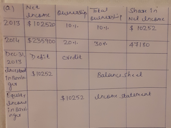(a) Net Income Total Share in lovenership ince income 10% $ 10252 2013 | $102520 100% 2014 $235900 2001 30% 47180 Dec.31, Deb