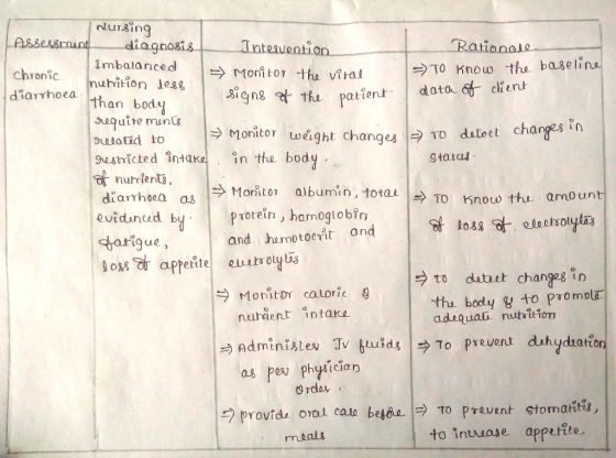 Inteavention Moni tor tho vital chronic uitonessin t pat imbatanced | 70 Know the base lino diarrhoea than bod auquire muns g