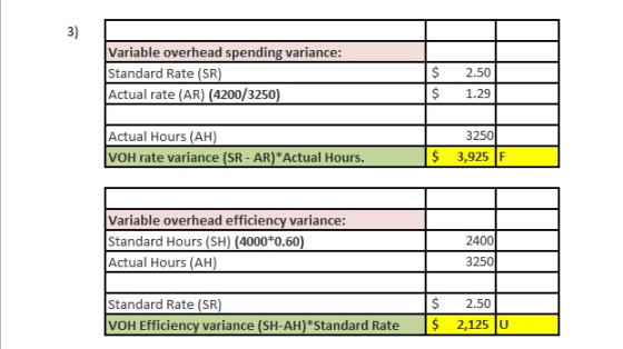 Variable overhead spending variance: Standard Rate (SR) Actual rate (AR) (4200/3250) $ $ 2.50 1.29 Actual Hours (AH) VOH rate