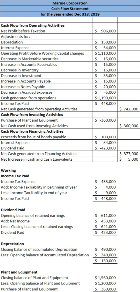 Marine Corporation Cash Flow Statement for the year ended Dec 31st 2019 $ 906,000 Cash Flow from Operating Activities Net Pro