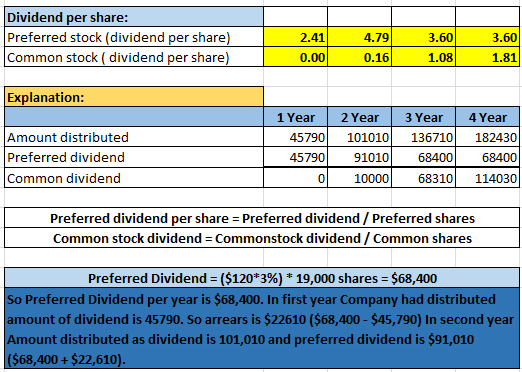 Dividend per share: Preferred stock (dividend per share) Common stock ( dividend per share) 2.41 0.00 4.79 0.16 3.60 1.08 3.6