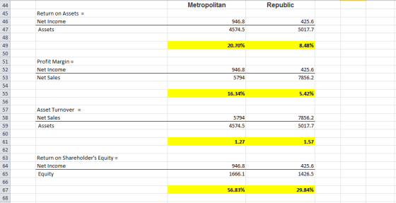 Metropolitan Republic 45 Return on Assets - Net Income Assets 946.8 425.6 4574.5 47 48 49 50 51 52 53 54 5017.7 20.70% 8.48%