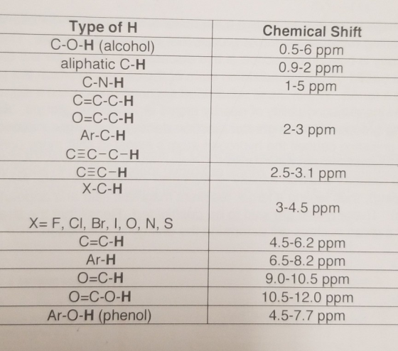Chemical Shift 0.5-6 ppm 0.9-2 ppm 1-5 ppm Type of H C-O-H (alcohol) aliphatic C-H C-N-H C=C-C-H O=C-C-H Ar-C-H CEC-C-H C=C-H