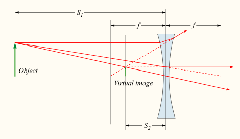 Object Virtual image ST