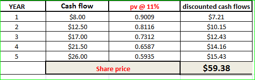 YEAR Cash flow $8.00 $12.50 $17.00 $21.50 $26.00 pv @ 11% 0.9009 0.8116 0.7312 0.6587 0.5935 Share price discounted cash flow