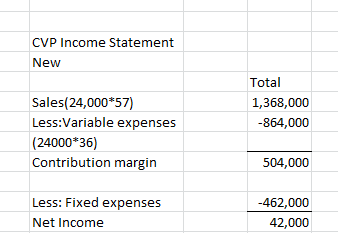 CVP Income Statement New Total 1,368,000 -864,000 Sales(24,000*57) Less:Variable expenses (24000*36) Contribution margin 504,