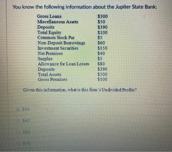 You know the following information about the Jupiter State Bank: Gross Loans Miscellaneous Assets Deposits Total Equity Commo