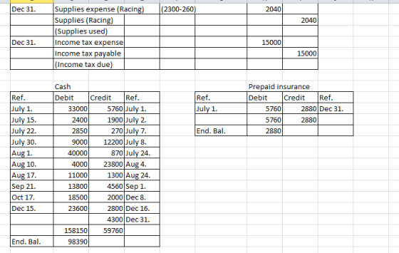 Dec 31. (2300-260) 2040 2040 Supplies expense (Racing) Supplies (Racing) (Supplies used) Income tax expensel Income tax payab