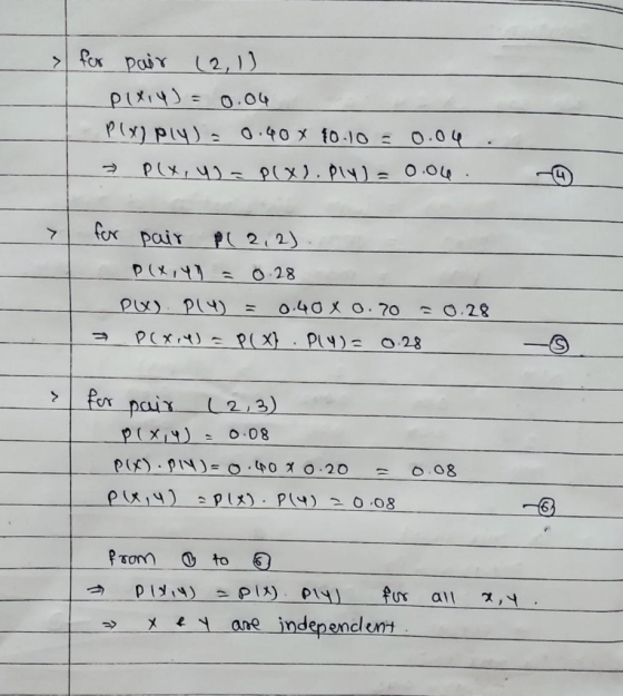 > for pair (2, 1) Pixi4)=0.04 P(x) ply)0.40 X 10.10 = 0.04 P(x, y) = P(x), ply)= 0.04. > for pair P(2, 2) P(XIYO = 0.28 PU) P