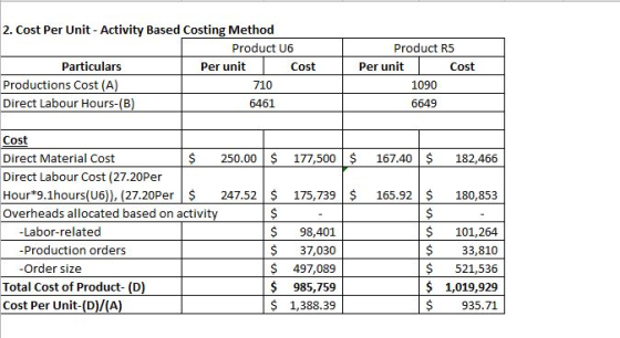2. Cost Per Unit - Activity Based Costing Method Product U6 Particulars Per unit Cost Productions Cost (A) 710 Direct Labour