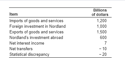Item Imports of goods and services Foreign investment in Nordland Exports of goods and services Nordlands investment abroad