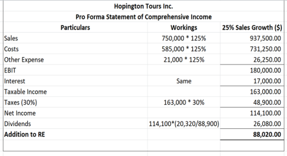 Hopington Tours Inc. Pro Forma Statement of Comprehensive Income Particulars Workings 750,000 * 125% 585,000 * 125% 21,000 *
