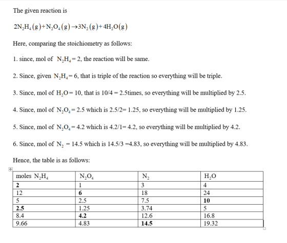 The given reaction is 2N,H, (g)+N,O4(g) +3N2(g) + 4H2O(g) Here, comparing the stoichiometry as follows: 1. since, mol of N H