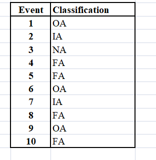 Event Classification 1 OA 2 IA 3 NA 4 FA 5 FA 6 |ОА 7 IA 8 FA 9 |ОА 10 FA