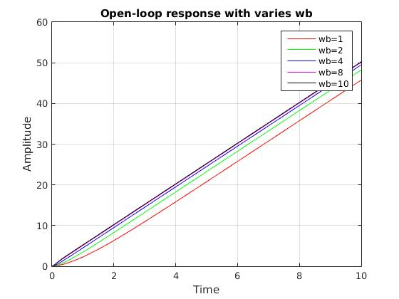 Open-loop response with varies wb 60 50 wb=1 wb=2 wb=4 wb=8 wb=10 40 Amplitude 30 20 10 4 6 8 10 N Time