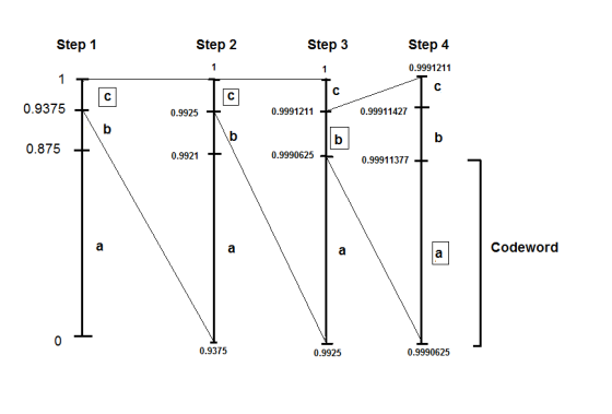 Step 1 Step 2 Step 3 Step 4 0.9991211 1 0.9375 0.9925 0.9991211 + 0.99911427 \b 0.875 0.9921 0.9990625 0.99911377 + Codeword