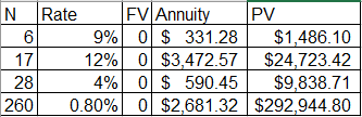 N Rate 6 9 % 17 12 28 4 % 260 0.80% FV Annuity PV 0 $ 331.28 $1.486.10 0 $3,472.57 $24,723.42 0 $ 590.45 $9.838.71 0 $2,681.3