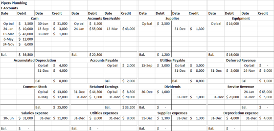 Date Date Date Credit Pipers Plumbing T Accounts Date Debit Date Credit Cash Op bal $ 3,500 30-Jun $ 31,000 24-Jan $10,000 15