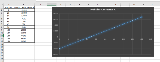 D E F G H L M N O 1 2 I J K Profit for Alternative A 0 25 80000 50 5 6 60000 Volume Profit for Alternative A -40000 -25000 -1