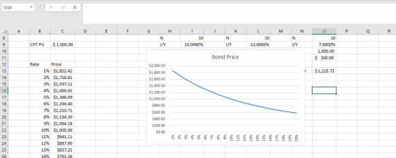 016 10 13.0000% 10 7.0000% 1,000.00 100.00 10.0000% I/Y CPT PV $1,000.00 Bond Price Rate $1,210.71 2