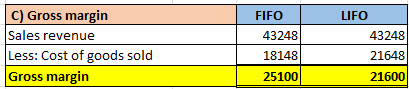 LIFO C) Gross margin Sales revenue Less: Cost of goods sold Gross margin FIFO 43248 18148 25100 43248 21648 21600