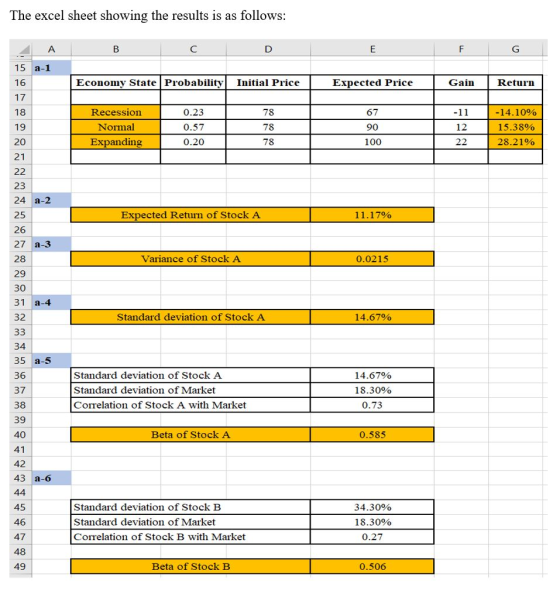 The excel sheet showing the results is as follows: A E F 15 a-1 Economy State Probability Return 16 Initial Price Expected Pr