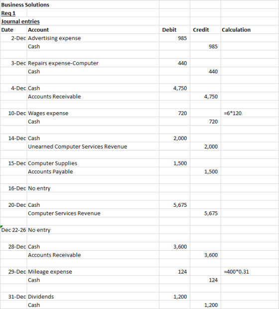 Business Solutions Req 1 Journal entries Date Account 2-Dec Advertising expense Credit Calculation Debit 985 Cash 985 440 3-D