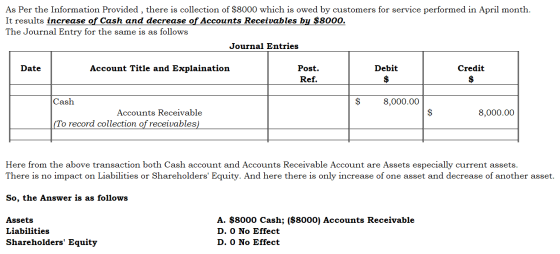 As Per the Information Provided , there is collection of $8000 which is owed by customers for service performed in April mont
