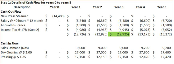 Step 1: Details of Cash Flow for years 0 to years 5 Year 1 Year 5 Description Year 0 Year 2 Year 3 Year 4 Cash Out Flow (14,4