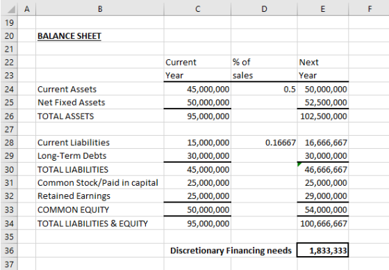 BALANCE SHEET Current Assets Net Fixed Assets TOTAL ASSETS Current % of Year sales 45,000,000 50,000,000 95,000,000 Next Year