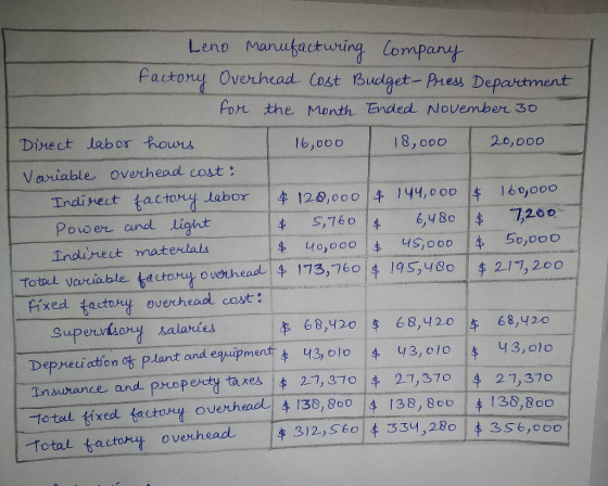 Leno manufacturing Company factory Overhead Cost Budget - Press Department For the Month Ended November 30 Direct labor hours