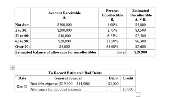 Account Receivable A. Not due: $500,000 1 to 30: $200,000 31 to 60: $40,000 61 to 90: $20,000 Over 90: $4,000 Estimated balan