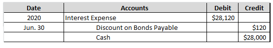Credit Date 2020 Jun. 30 Debit $28,120 Accounts Interest Expense Discount on Bonds Payable Cash $120 $28,000