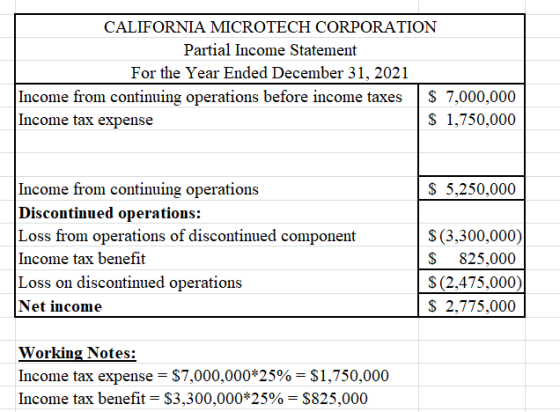 CALIFORNIA MICROTECH CORPORATION Partial Income Statement For the Year Ended December 31, 2021 Income from continuing operati