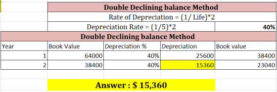 Double Declining balance Method Rate of Depreciation = (1/ Life)*2 Depreciation Rate (1/5)*2 40% Double Declining balance Met
