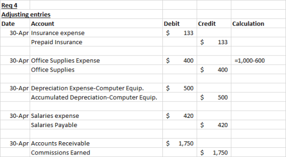 Req4 Adjusting entries Date Account 30-Apr Insurance expense Prepaid Insurance Credit Calculation Debit $ 133 $ 133 $ 400 =1,