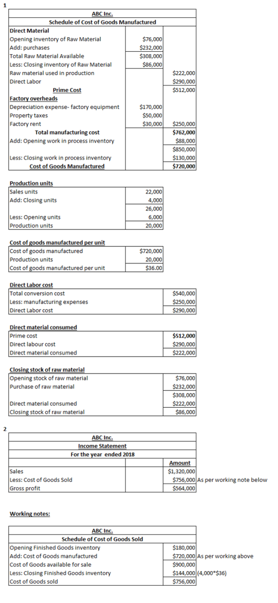 ABC Inc. Schedule of Cost of Goods Manufactured Direct Material Opening inventory of Raw Material $76,000 Add: purchases $232