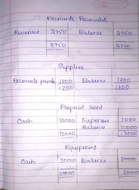 Date Paga Acounts Rocoivabl 2750 Balase Revenue 2750 2750 2750 Supplies Accounts payabe 1200 1300 Balance 1300 1300 Bsepaid R