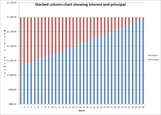 $1,250.00 Stacked column chart showing interest and principal $1,200.00 M $1,150.00 HHHHHHH | $1,100.00 HHHHHHHHHH HHHHHHHHH
