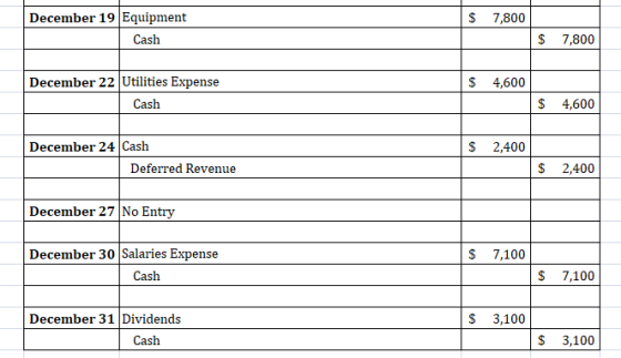 $ 7,800 December 19 Equipment Cash $ 7,800 $ 4,600 December 22 Utilities Expense Cash $ 4,600 $ 2,400 December 24 Cash Deferr