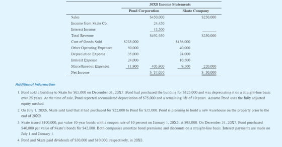 20X8 Income Statements Pond Corporation Skate Company $450,000 24.450 18.500 $492,950 Sales Income from Skate Co Interest Inc