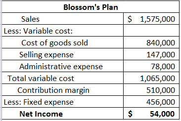 Blossoms Plan $ 1,575,000 Sales Less: Variable cost: Cost of goods sold 840,000 Selling expense Administrative expense 147,0