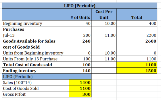 Total 400 2200 2600 LIFO (Periodic) Cost Per # of Units Unit Beginning Inventory 40 10.00 Purchases Jul-13 200 11.00 Goods Av